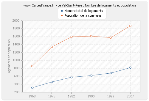 Le Val-Saint-Père : Nombre de logements et population